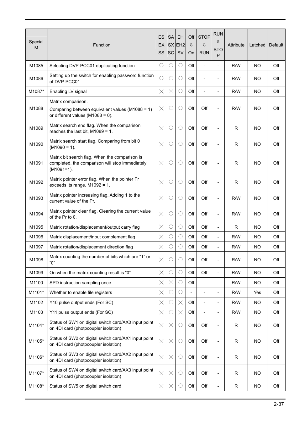 2 functions of devices in dvp-plc | Delta Electronics Programmable Logic Controller DVP-PLC User Manual | Page 65 / 586