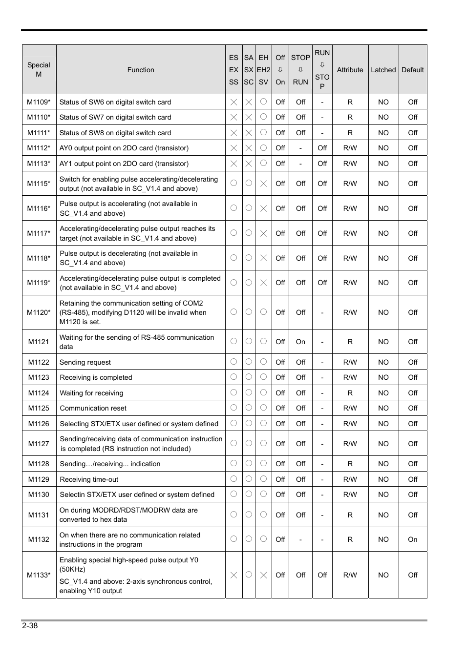 2 functions of devices in dvp-plc | Delta Electronics Programmable Logic Controller DVP-PLC User Manual | Page 66 / 586