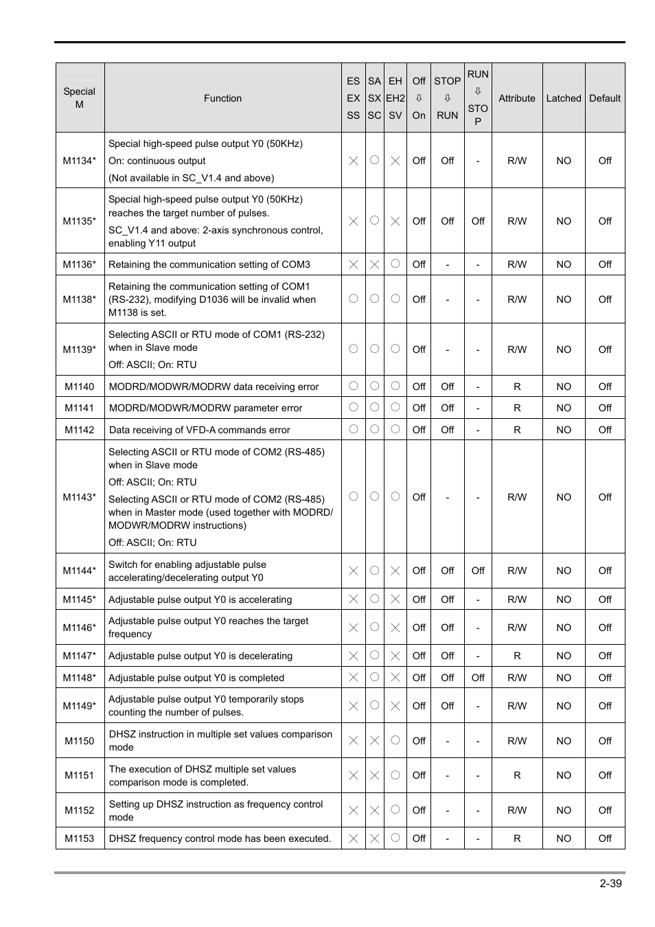 2 functions of devices in dvp-plc | Delta Electronics Programmable Logic Controller DVP-PLC User Manual | Page 67 / 586