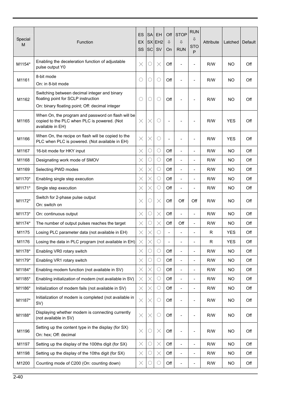 2 functions of devices in dvp-plc | Delta Electronics Programmable Logic Controller DVP-PLC User Manual | Page 68 / 586
