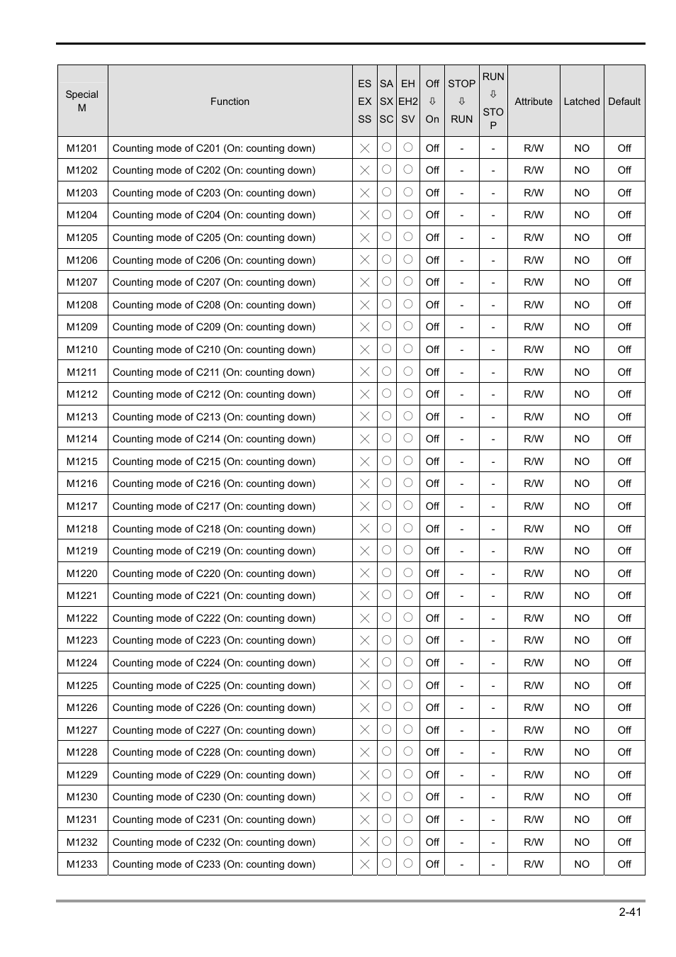 2 functions of devices in dvp-plc | Delta Electronics Programmable Logic Controller DVP-PLC User Manual | Page 69 / 586