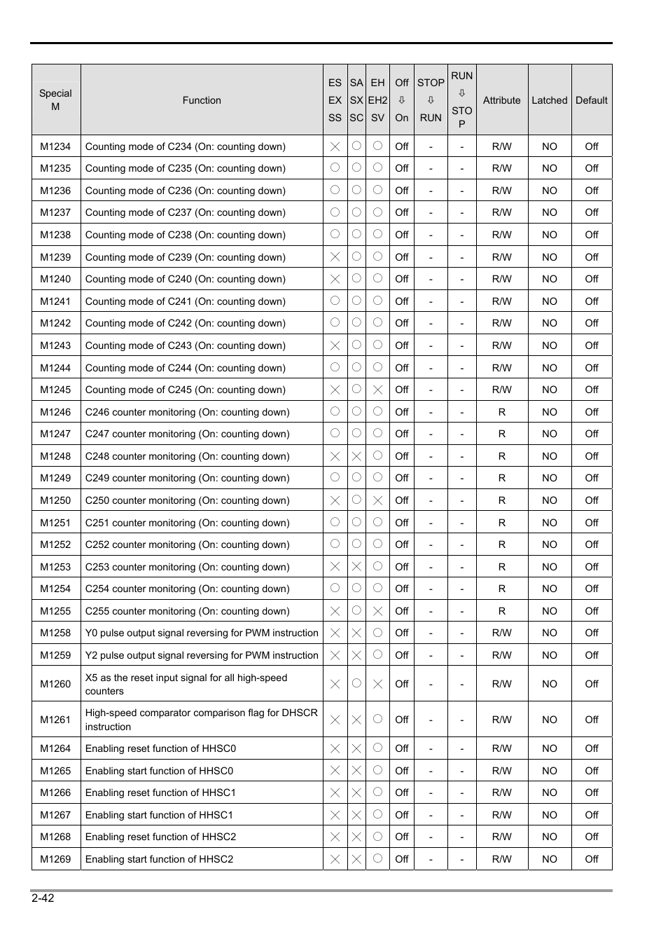 2 functions of devices in dvp-plc | Delta Electronics Programmable Logic Controller DVP-PLC User Manual | Page 70 / 586