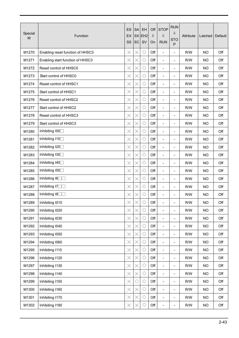 2 functions of devices in dvp-plc | Delta Electronics Programmable Logic Controller DVP-PLC User Manual | Page 71 / 586