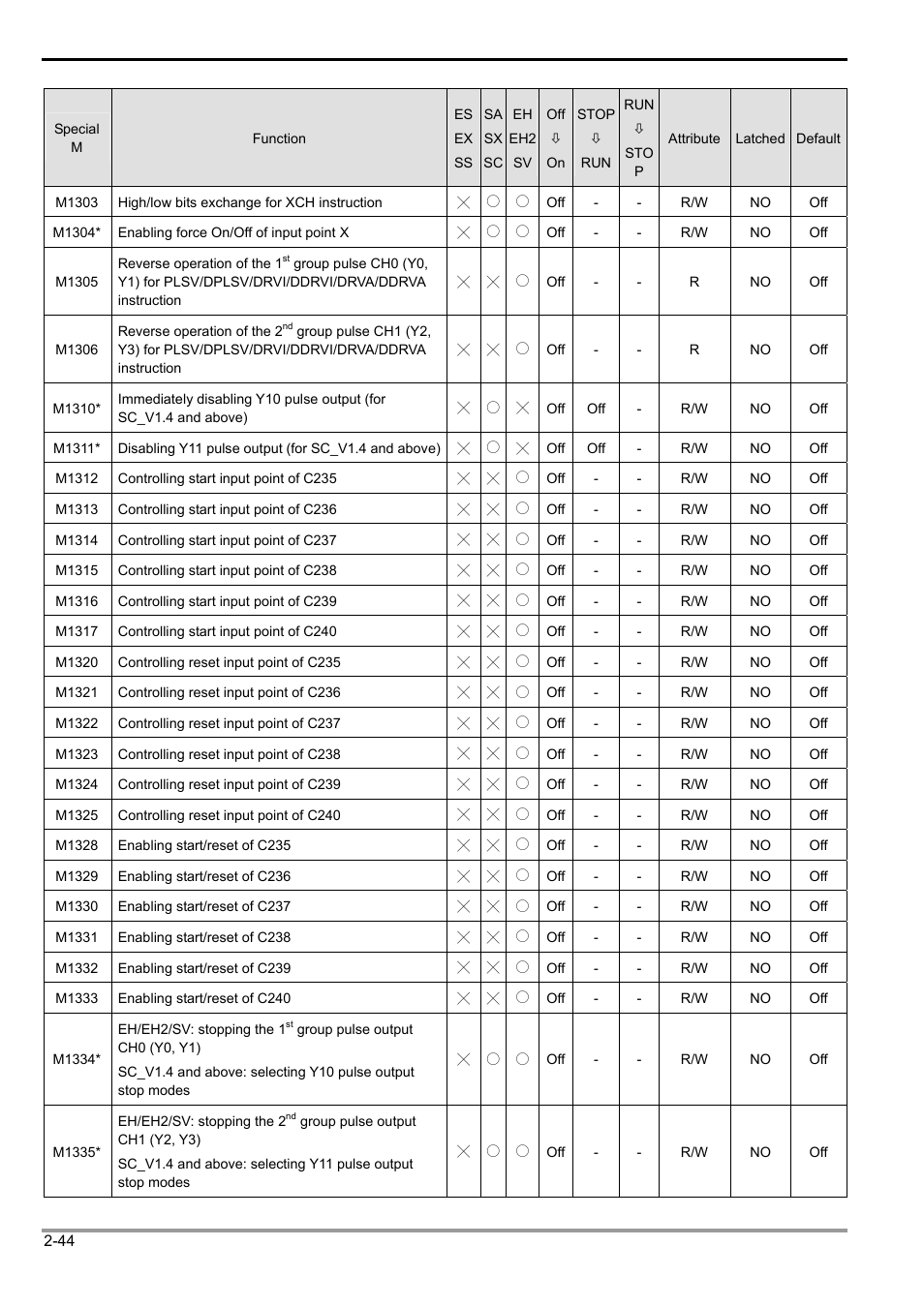 2 functions of devices in dvp-plc | Delta Electronics Programmable Logic Controller DVP-PLC User Manual | Page 72 / 586