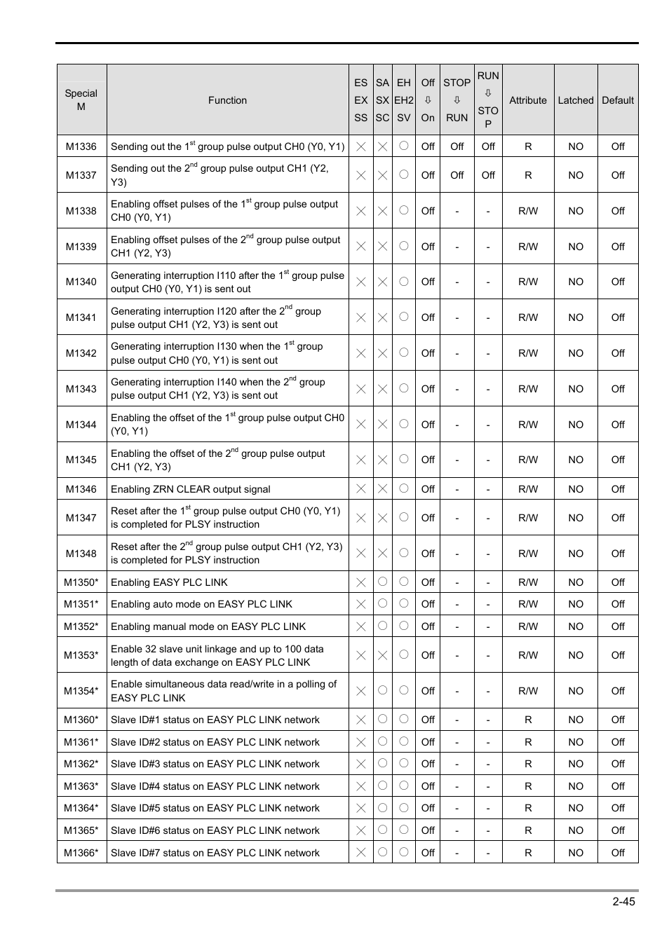 2 functions of devices in dvp-plc | Delta Electronics Programmable Logic Controller DVP-PLC User Manual | Page 73 / 586