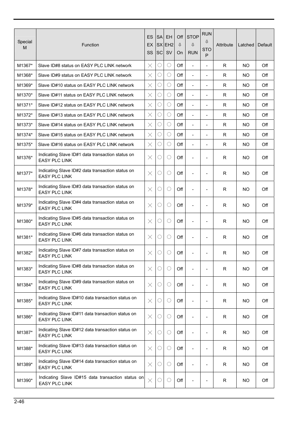 2 functions of devices in dvp-plc | Delta Electronics Programmable Logic Controller DVP-PLC User Manual | Page 74 / 586