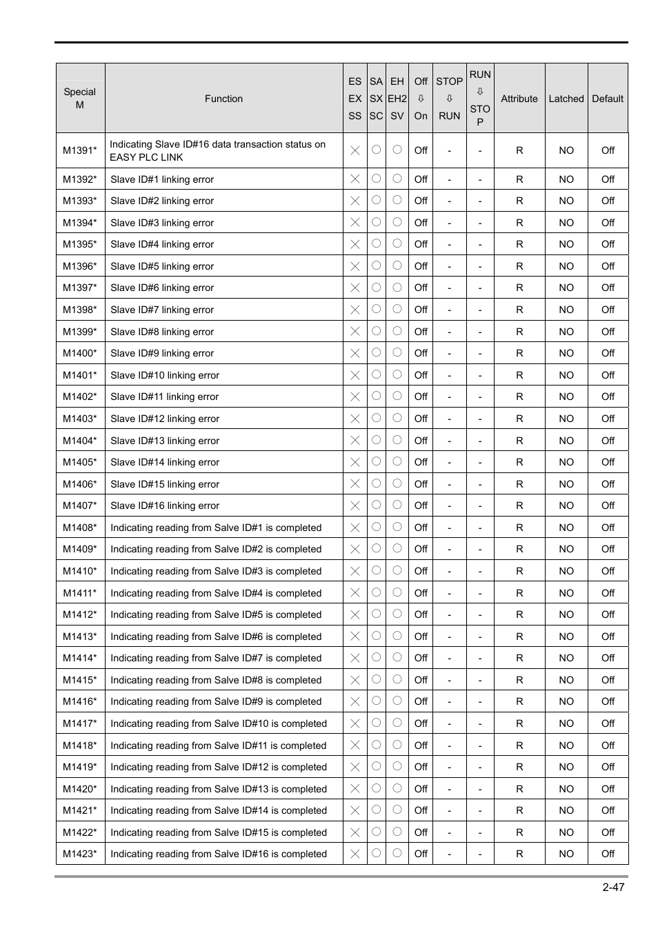 2 functions of devices in dvp-plc | Delta Electronics Programmable Logic Controller DVP-PLC User Manual | Page 75 / 586