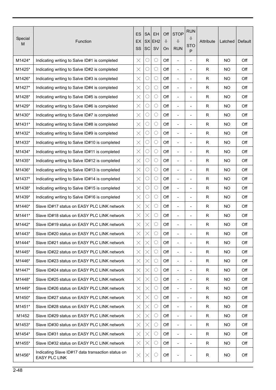 2 functions of devices in dvp-plc | Delta Electronics Programmable Logic Controller DVP-PLC User Manual | Page 76 / 586