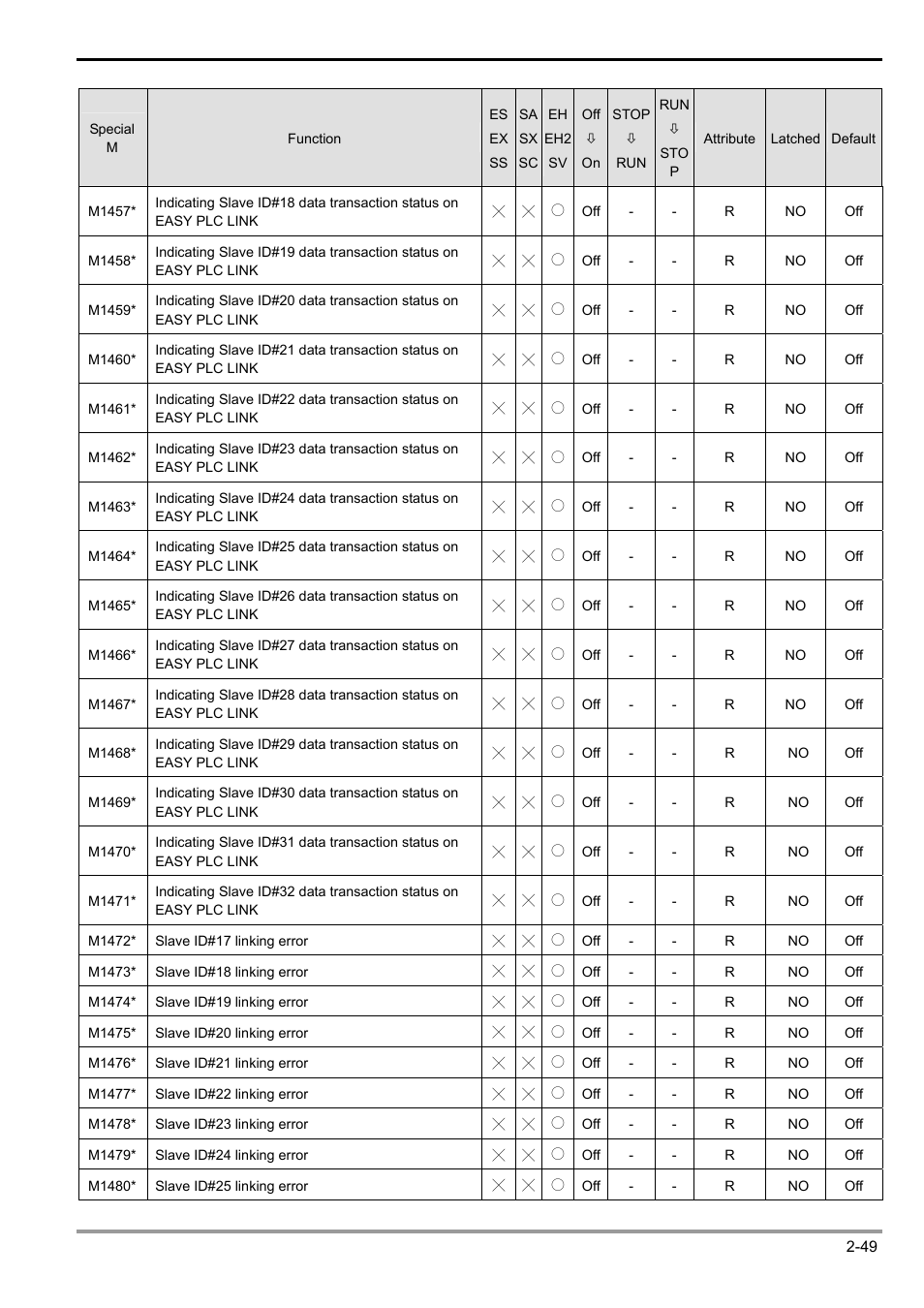 2 functions of devices in dvp-plc | Delta Electronics Programmable Logic Controller DVP-PLC User Manual | Page 77 / 586