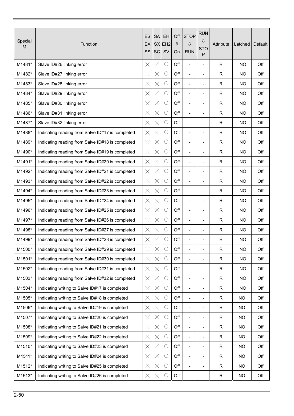 2 functions of devices in dvp-plc | Delta Electronics Programmable Logic Controller DVP-PLC User Manual | Page 78 / 586