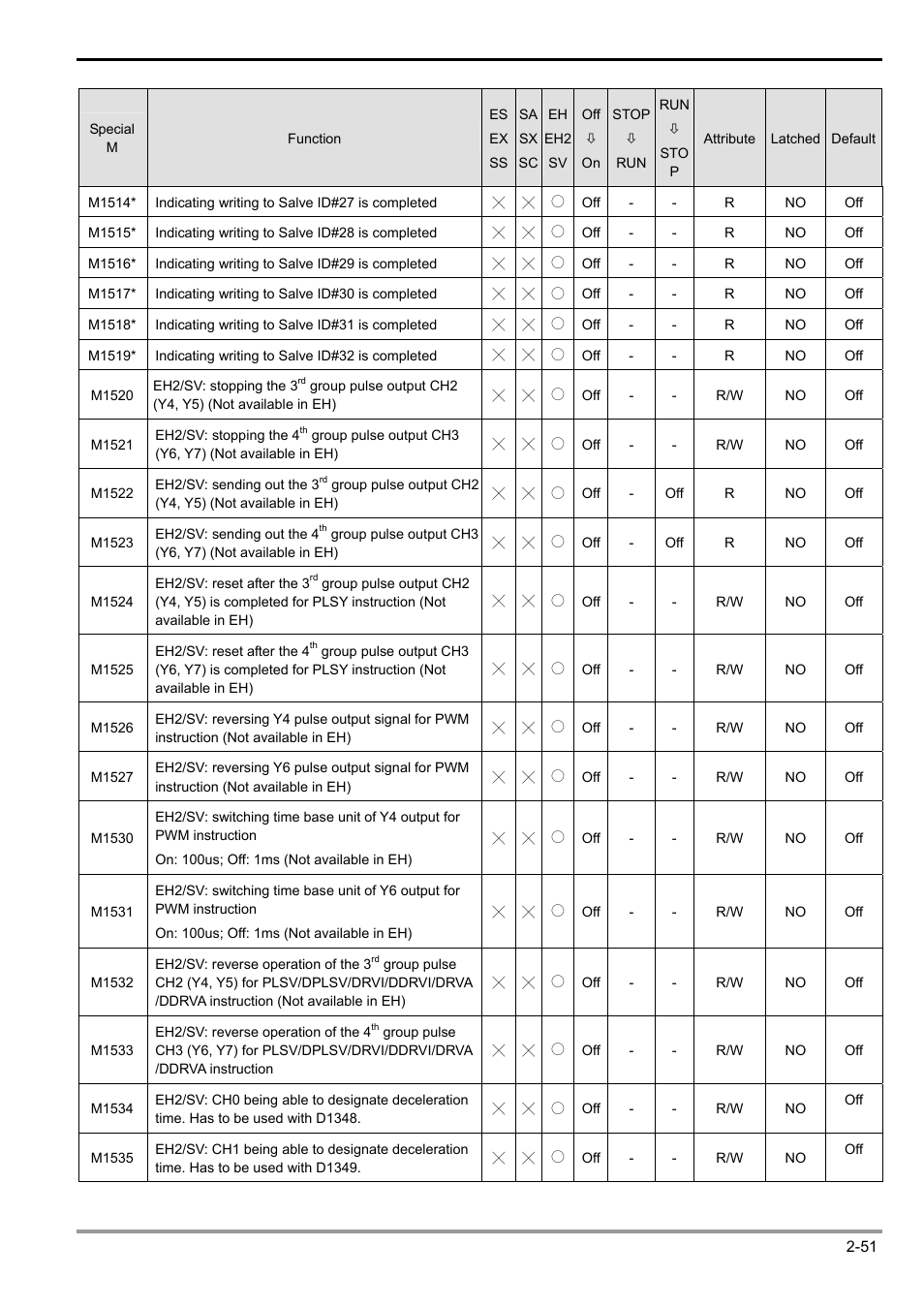 2 functions of devices in dvp-plc | Delta Electronics Programmable Logic Controller DVP-PLC User Manual | Page 79 / 586