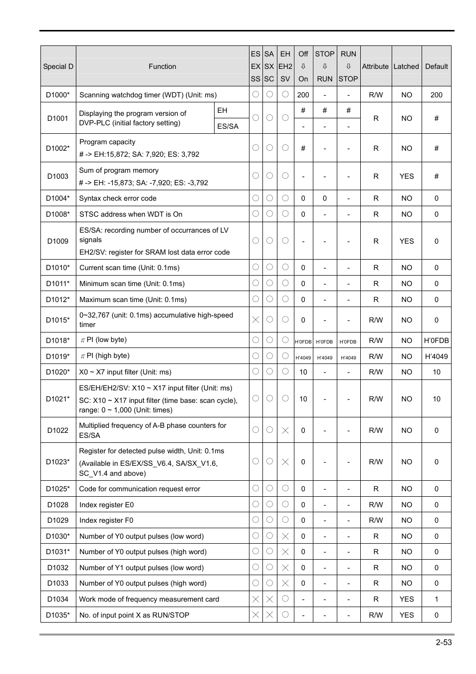 2 functions of devices in dvp-plc | Delta Electronics Programmable Logic Controller DVP-PLC User Manual | Page 81 / 586