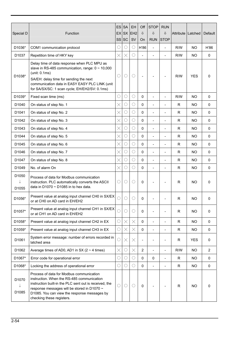 2 functions of devices in dvp-plc | Delta Electronics Programmable Logic Controller DVP-PLC User Manual | Page 82 / 586