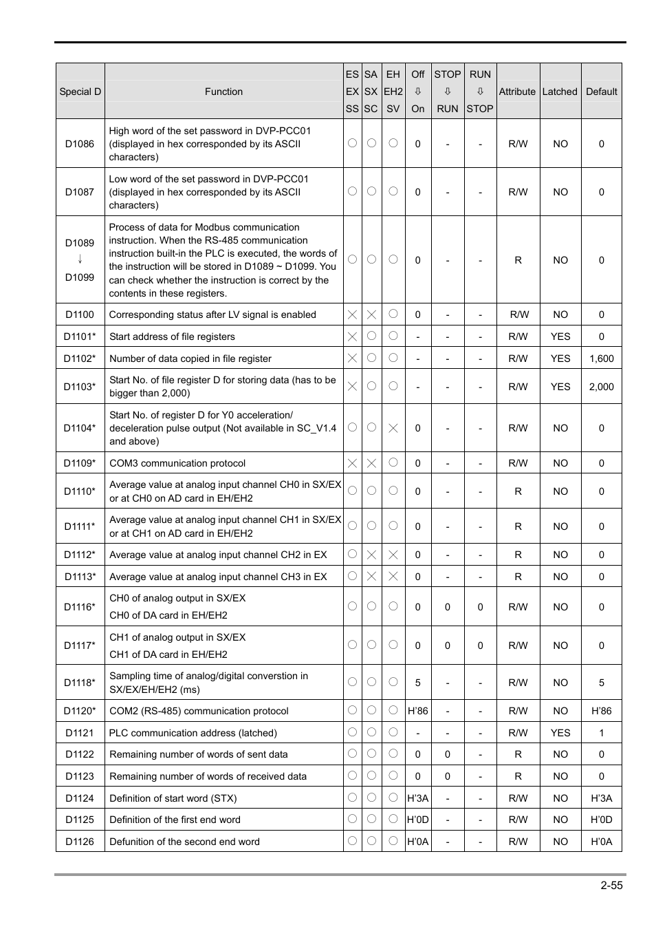 2 functions of devices in dvp-plc | Delta Electronics Programmable Logic Controller DVP-PLC User Manual | Page 83 / 586