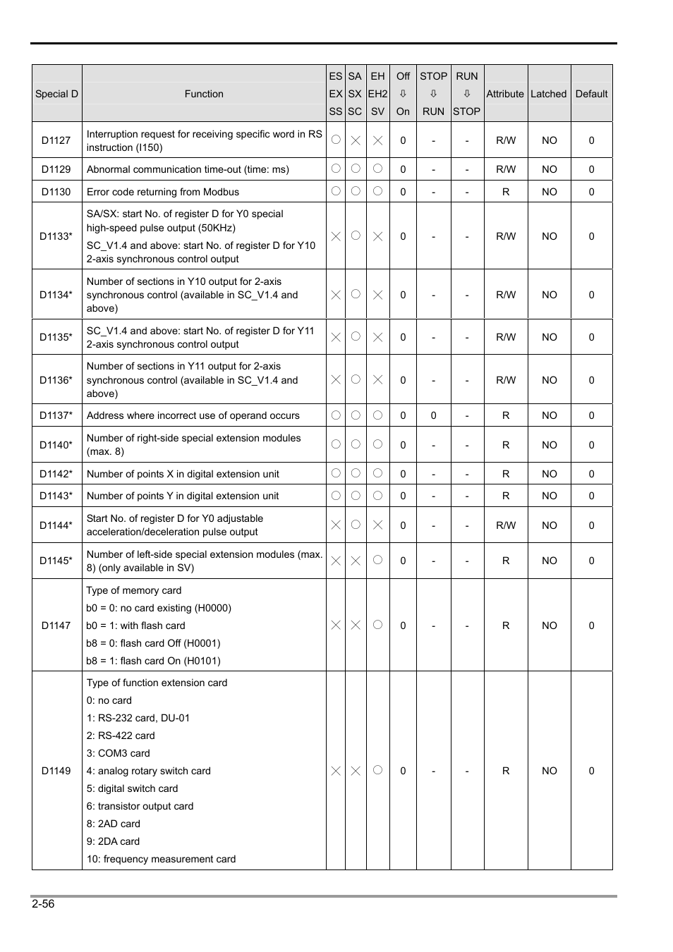 2 functions of devices in dvp-plc | Delta Electronics Programmable Logic Controller DVP-PLC User Manual | Page 84 / 586