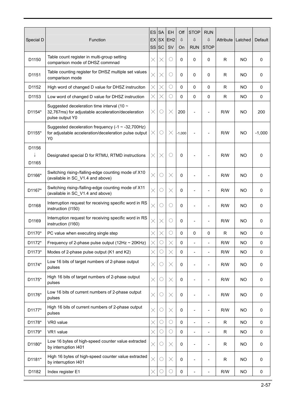 2 functions of devices in dvp-plc | Delta Electronics Programmable Logic Controller DVP-PLC User Manual | Page 85 / 586