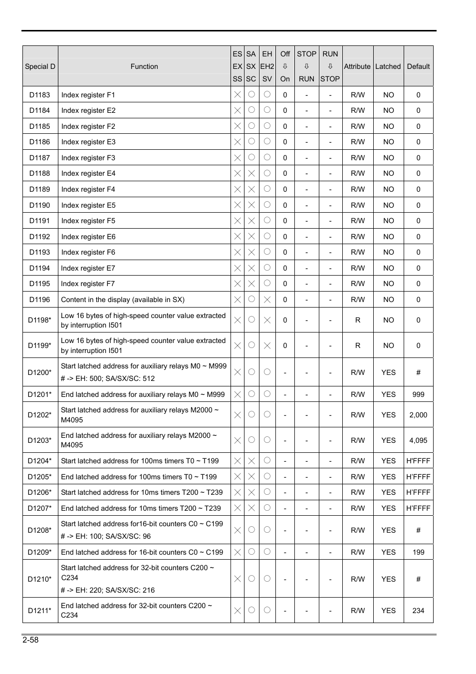 2 functions of devices in dvp-plc | Delta Electronics Programmable Logic Controller DVP-PLC User Manual | Page 86 / 586