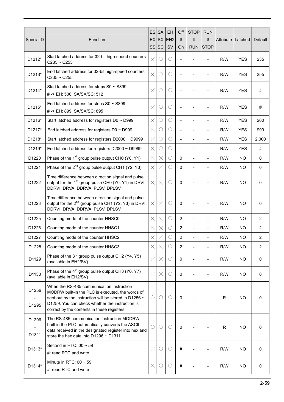 2 functions of devices in dvp-plc | Delta Electronics Programmable Logic Controller DVP-PLC User Manual | Page 87 / 586