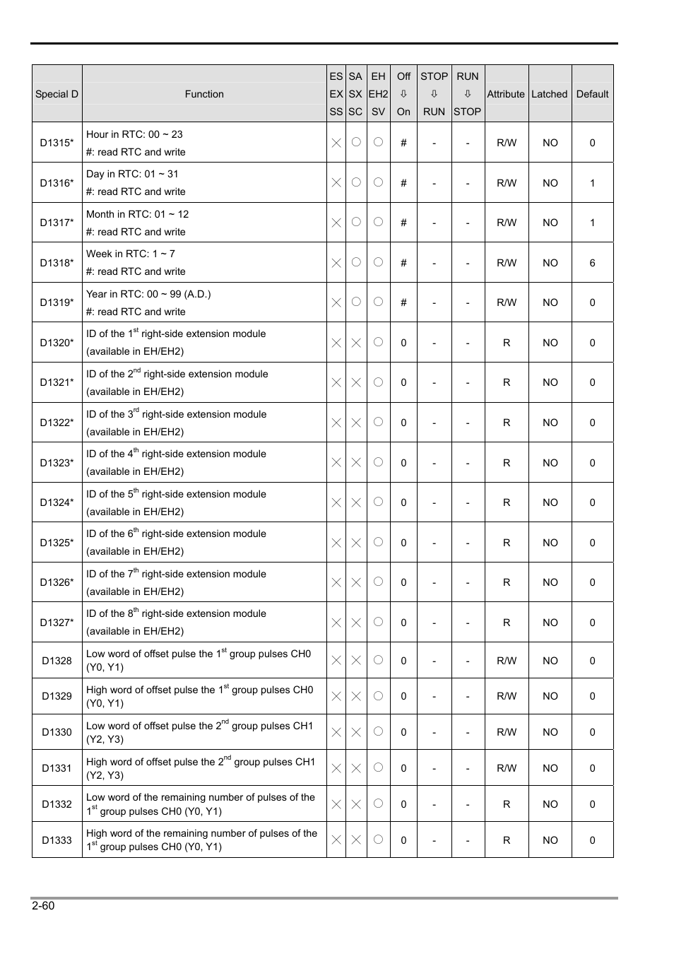 2 functions of devices in dvp-plc | Delta Electronics Programmable Logic Controller DVP-PLC User Manual | Page 88 / 586