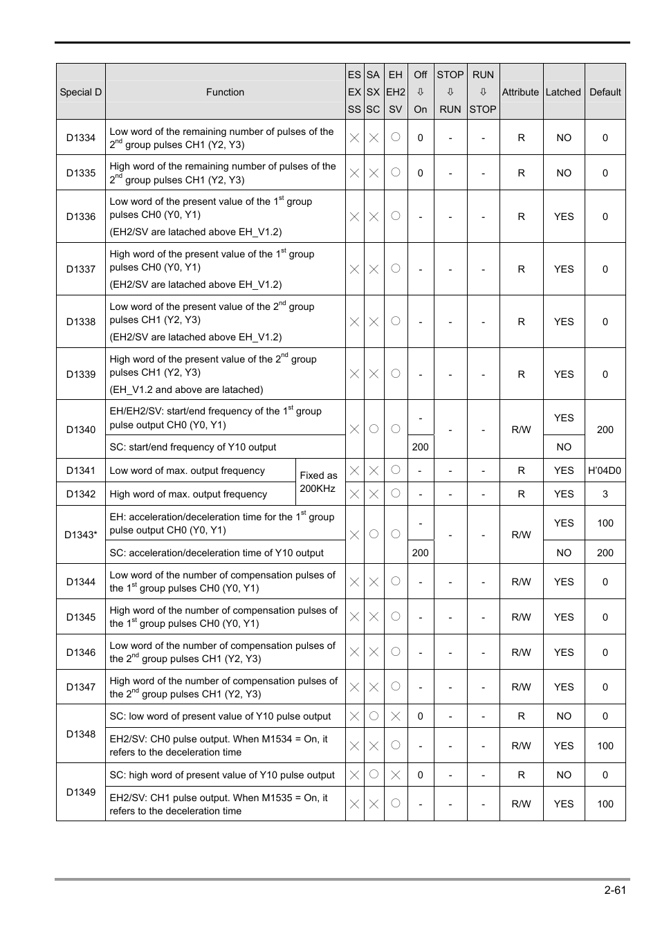 2 functions of devices in dvp-plc | Delta Electronics Programmable Logic Controller DVP-PLC User Manual | Page 89 / 586