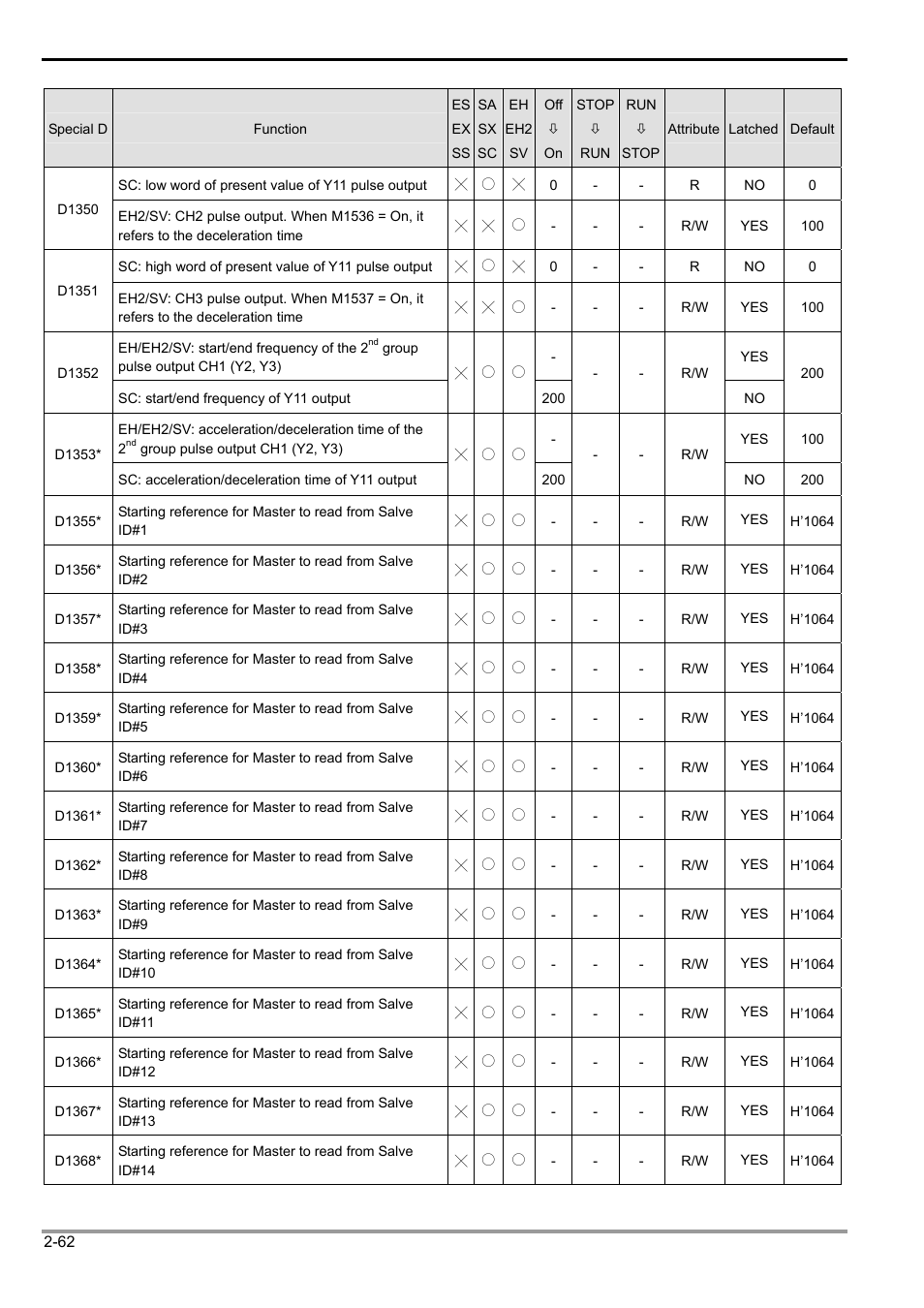 2 functions of devices in dvp-plc | Delta Electronics Programmable Logic Controller DVP-PLC User Manual | Page 90 / 586