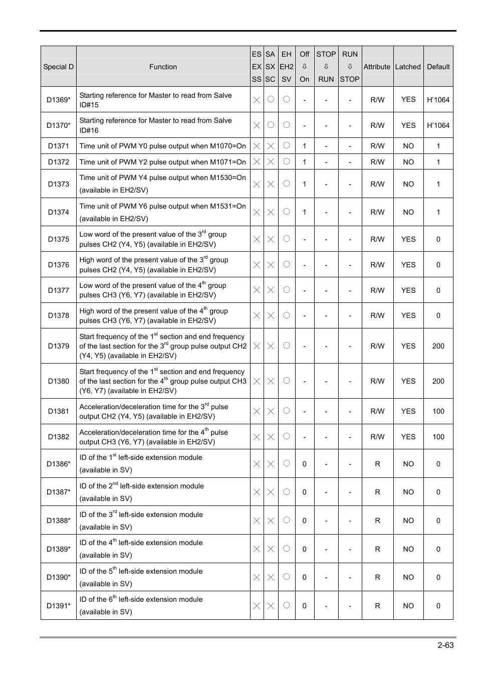 2 functions of devices in dvp-plc | Delta Electronics Programmable Logic Controller DVP-PLC User Manual | Page 91 / 586