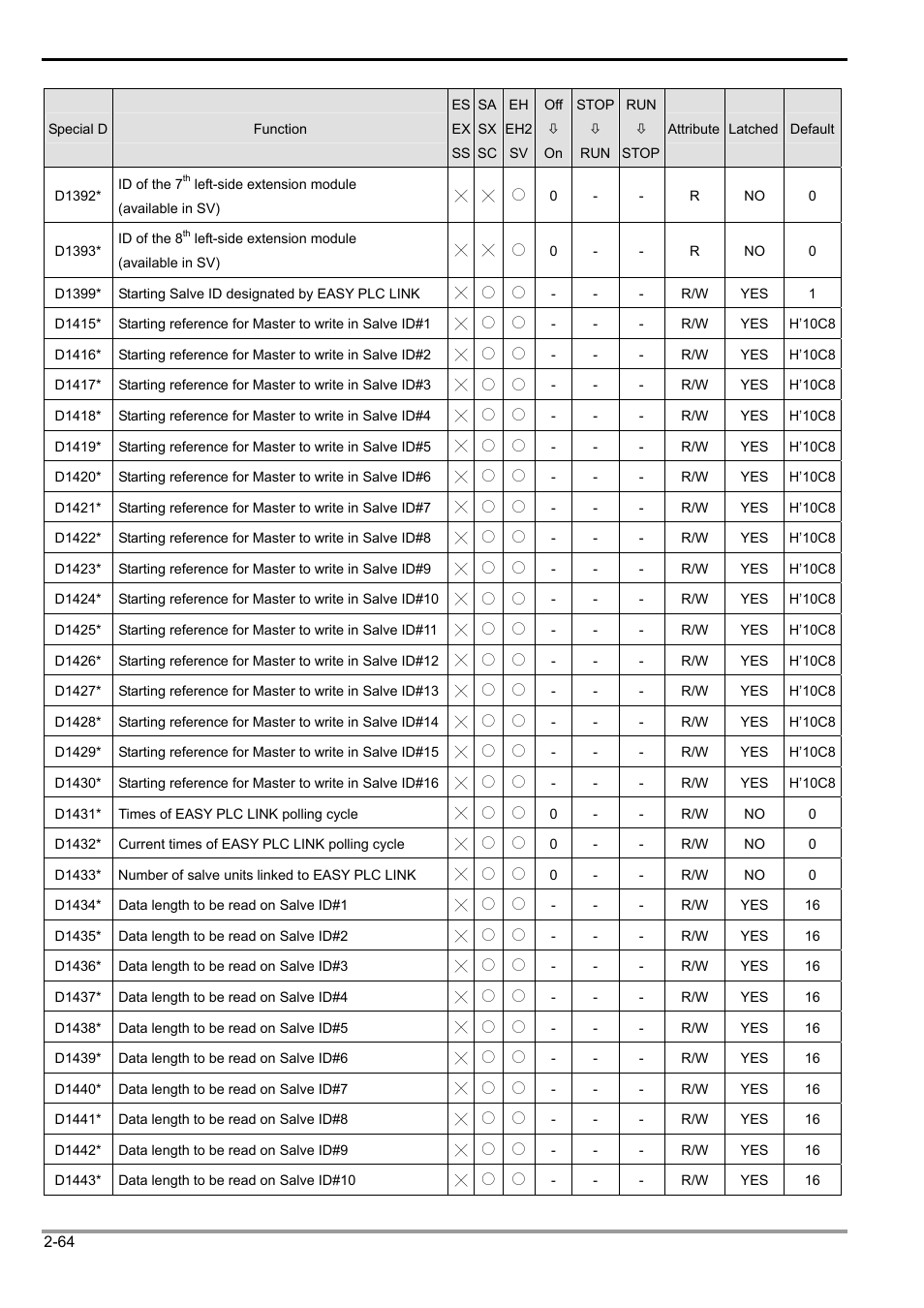 2 functions of devices in dvp-plc | Delta Electronics Programmable Logic Controller DVP-PLC User Manual | Page 92 / 586