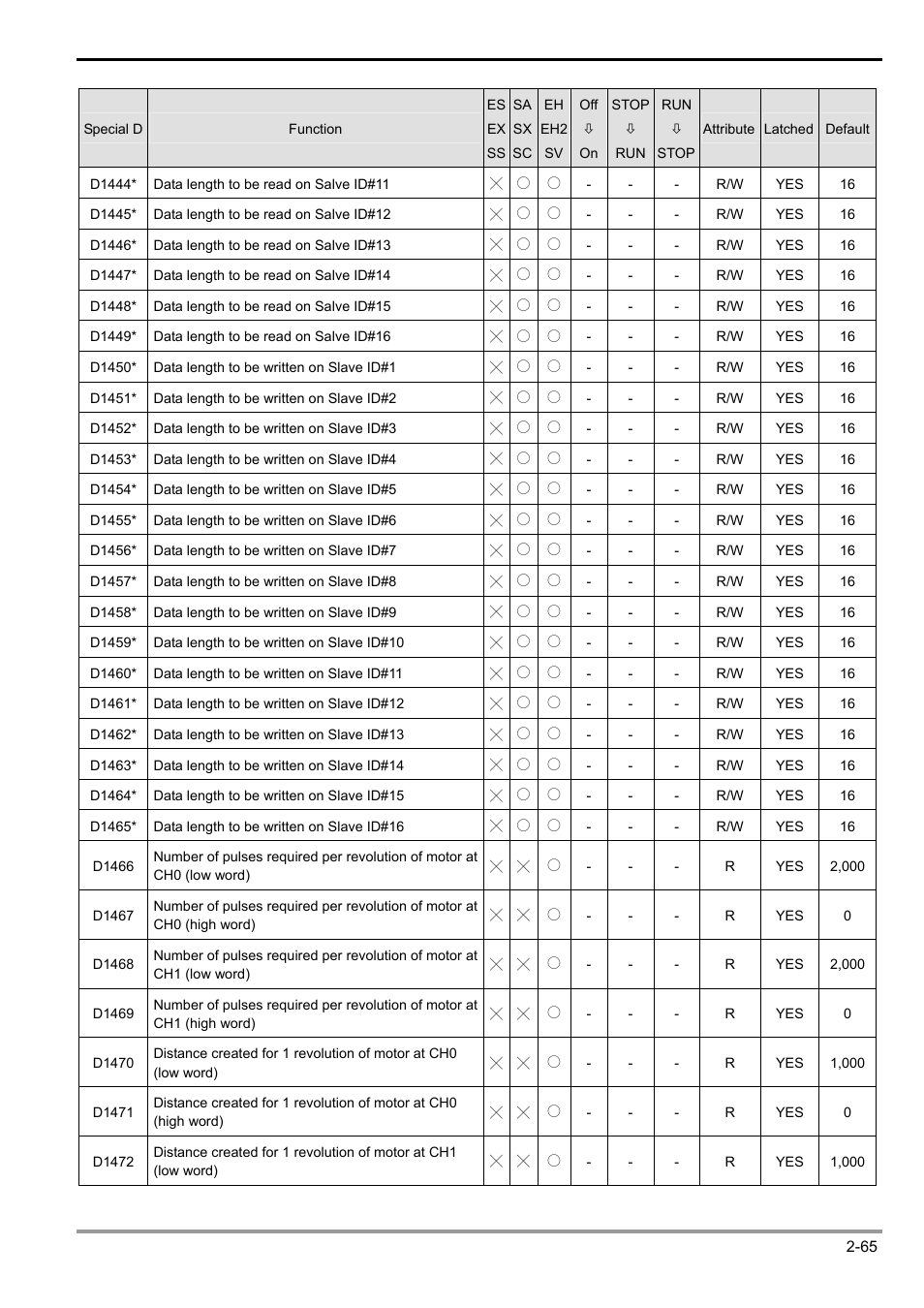 2 functions of devices in dvp-plc | Delta Electronics Programmable Logic Controller DVP-PLC User Manual | Page 93 / 586