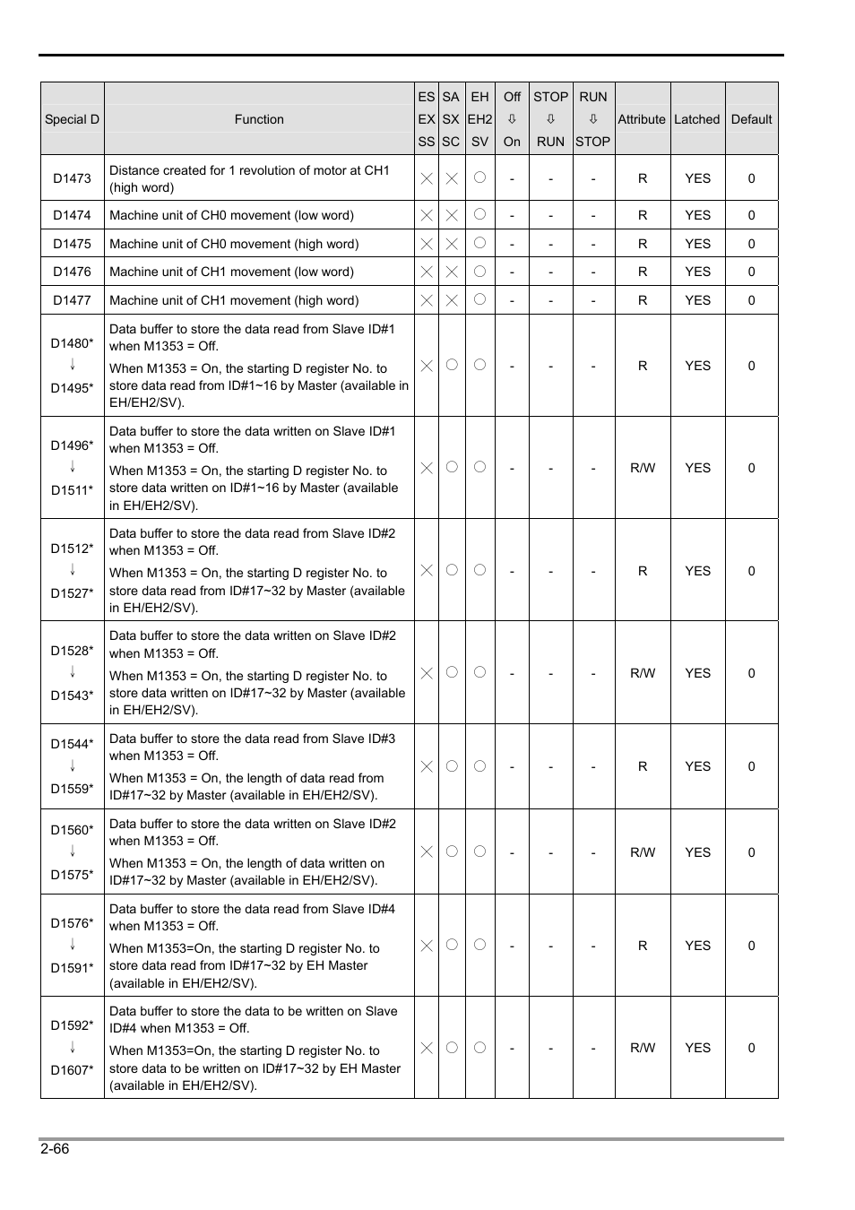 2 functions of devices in dvp-plc | Delta Electronics Programmable Logic Controller DVP-PLC User Manual | Page 94 / 586