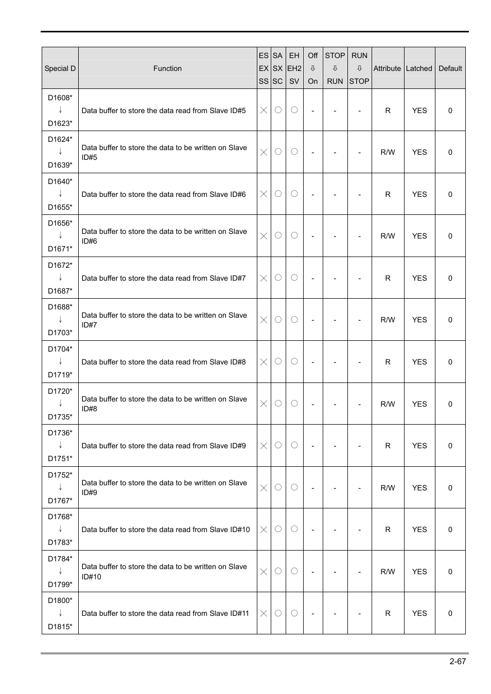 2 functions of devices in dvp-plc | Delta Electronics Programmable Logic Controller DVP-PLC User Manual | Page 95 / 586