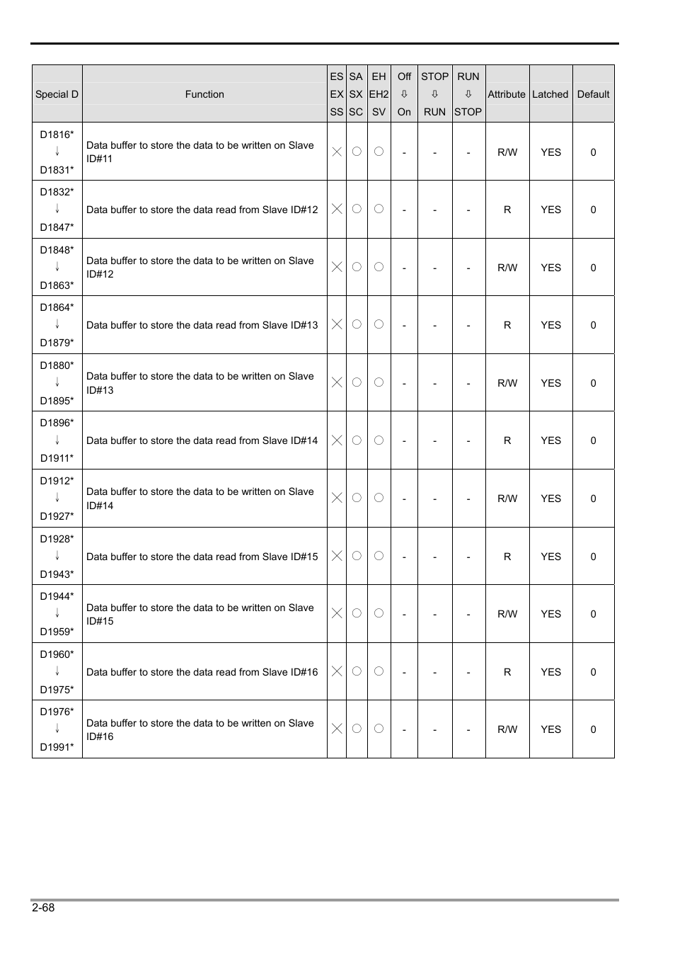 2 functions of devices in dvp-plc | Delta Electronics Programmable Logic Controller DVP-PLC User Manual | Page 96 / 586