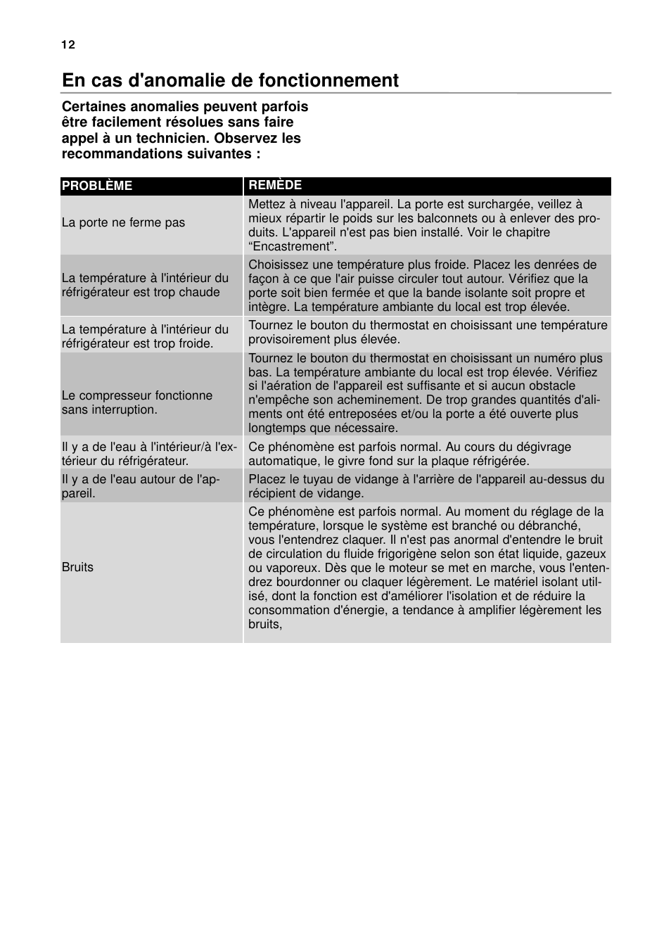 En cas d'anomalie de fonctionnement | DE DIETRICH DRH914JE User Manual | Page 12 / 72