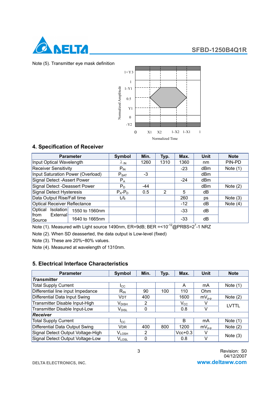 Specification of receiver, Electrical interface characteristics | Delta Electronics SFBD-1250B4Q1R User Manual | Page 3 / 7