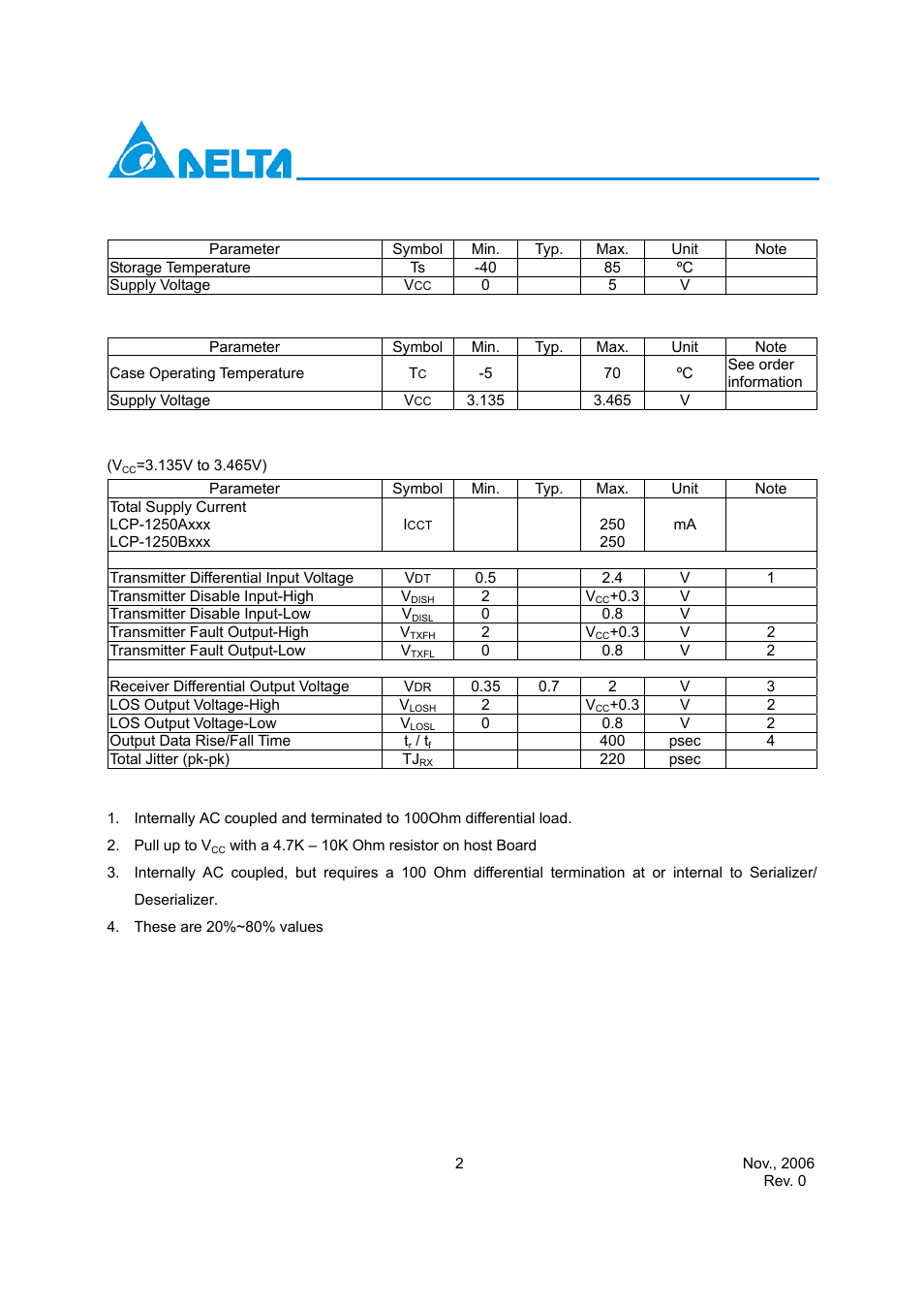 Absolute maximum ratings, Recommended operating conditions, Electrical characteristics | Delta Electronics LCP-1250A4FSR User Manual | Page 2 / 13