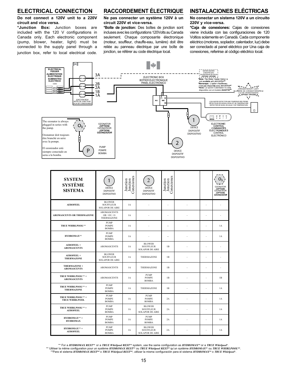 Electrical connection, Raccordement électrique, Instalaciones eléctricas | System système sistema, Reset test reset test, Reset test, Junction jonction conexiones | MAAX AIGO 7236 User Manual | Page 15 / 36