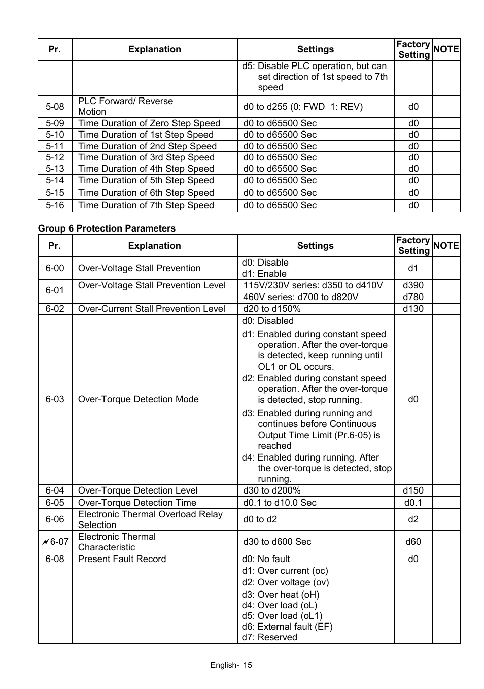 Delta Electronics Network Device VFD-S User Manual | Page 15 / 22