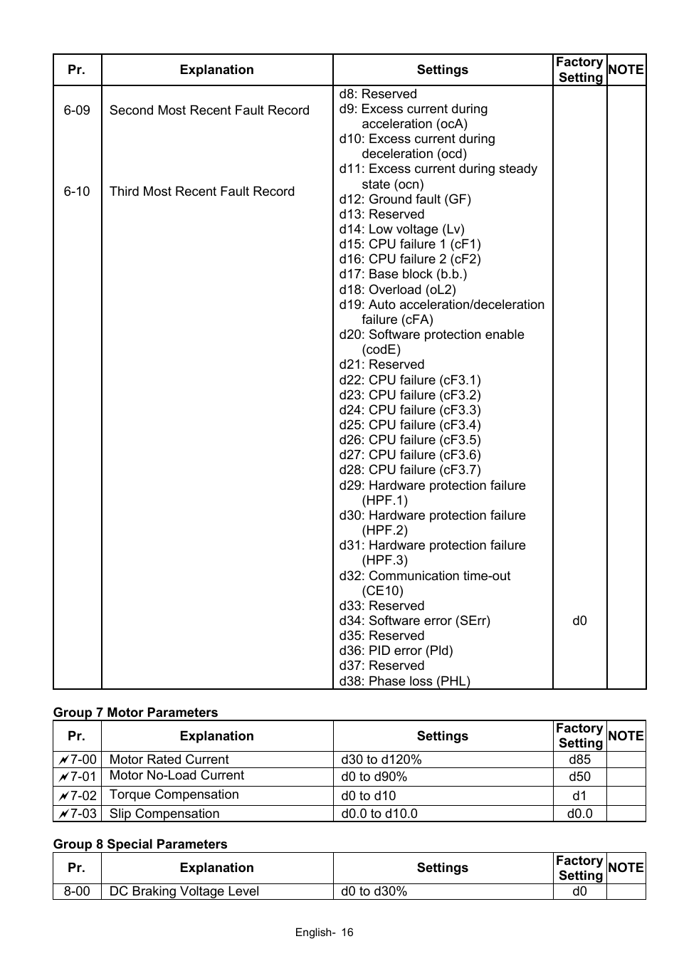 Delta Electronics Network Device VFD-S User Manual | Page 16 / 22