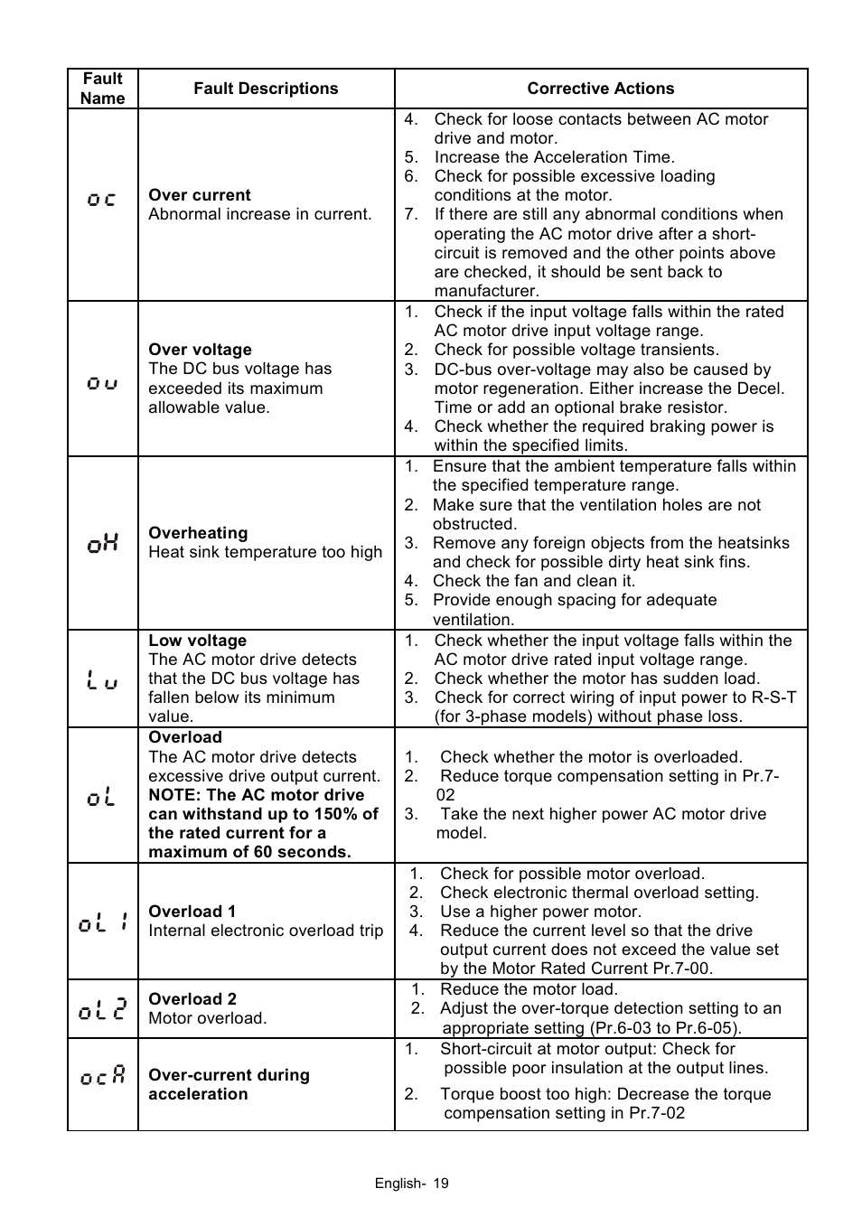Delta Electronics Network Device VFD-S User Manual | Page 19 / 22