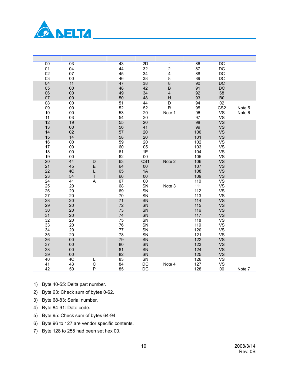 Delta Electronics SFP Transceiver LCP-2488B4HDRx User Manual | Page 10 / 13