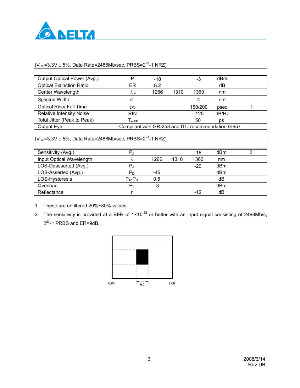 Optical characteristics | Delta Electronics SFP Transceiver LCP-2488B4HDRx User Manual | Page 3 / 13