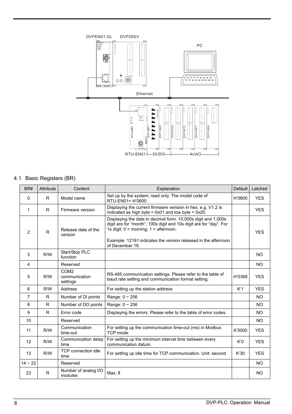 4word devices & bit devices in rtu-en01, 1 basic registers (br), Dvp-plc operation manual 8 | Delta Electronics Modbus TCP Remote I/O Communication Module RTU-EN01 User Manual | Page 10 / 52