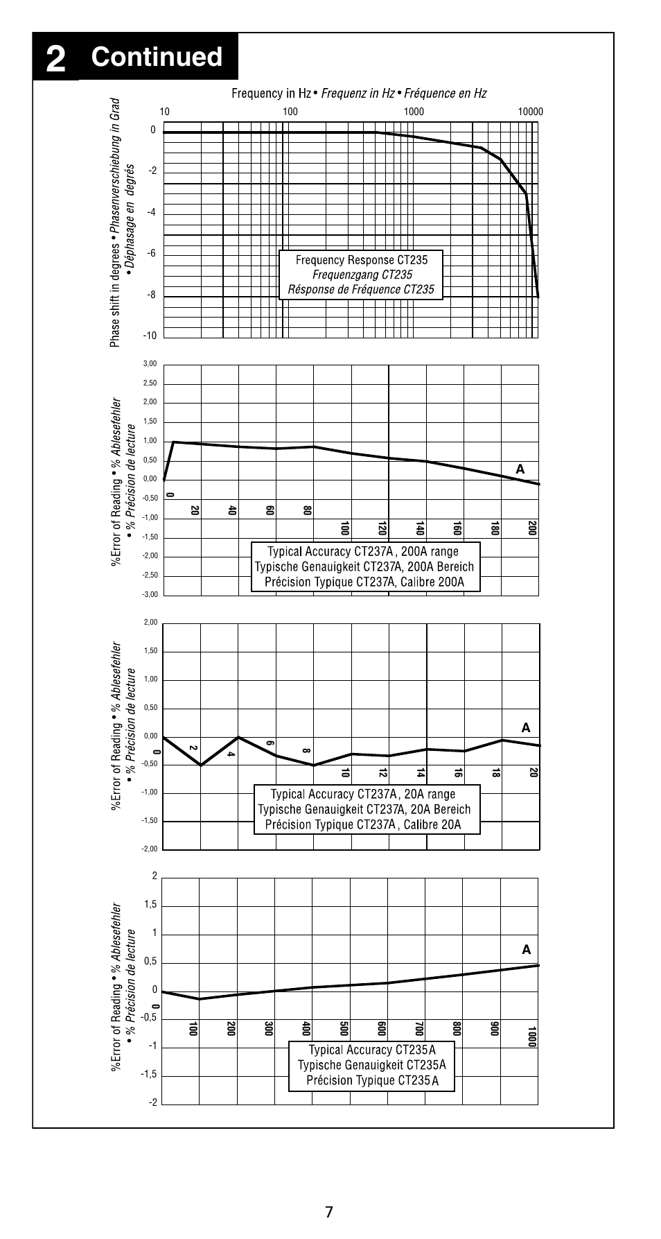 Continued | Amprobe CT235A ACDC-Current-Probes User Manual | Page 13 / 28