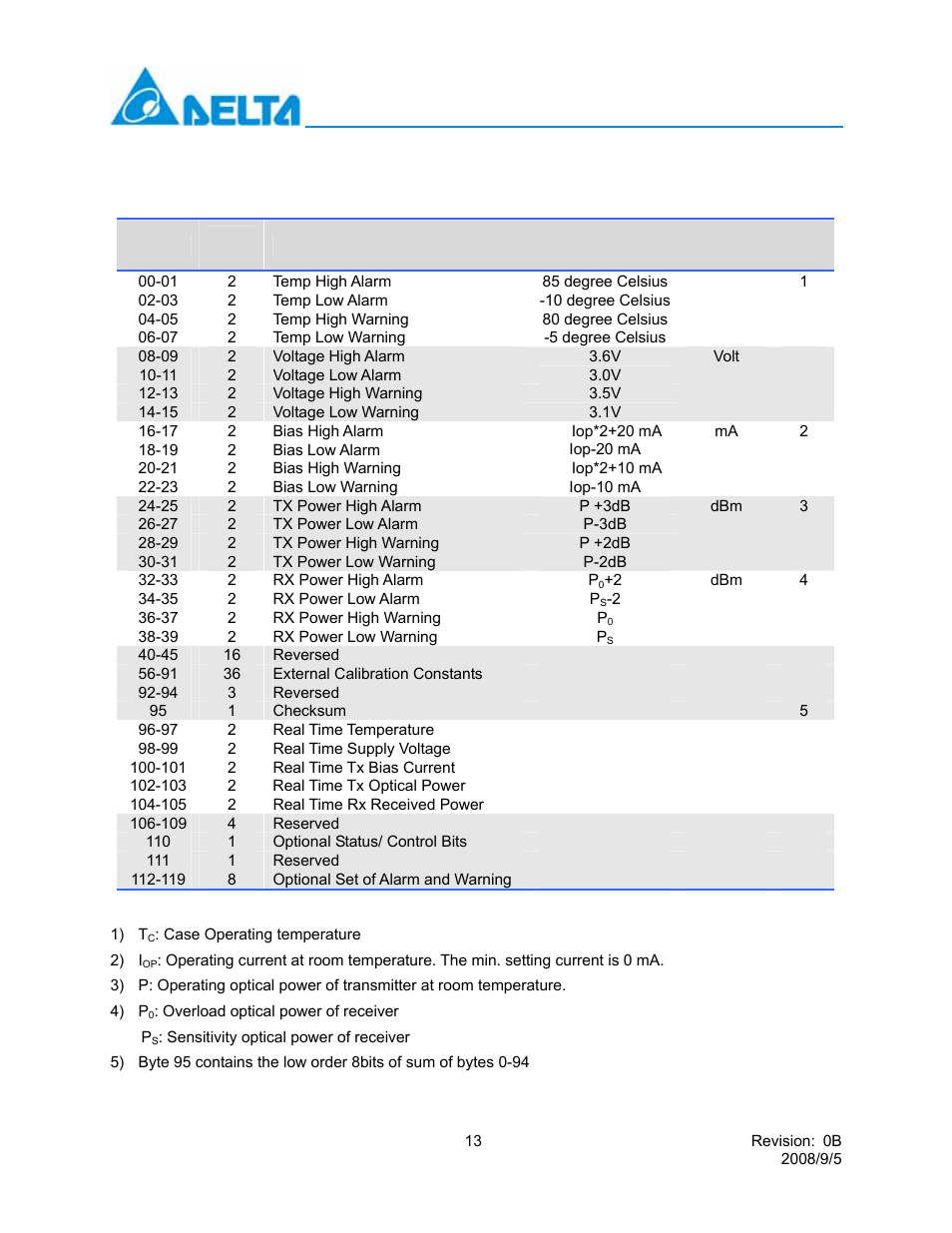 Lcp-10g3b4edr | Delta Electronics 10GBASE-LRM SFP+ Optical Transceiver LCP-10G3B4EDR User Manual | Page 13 / 15