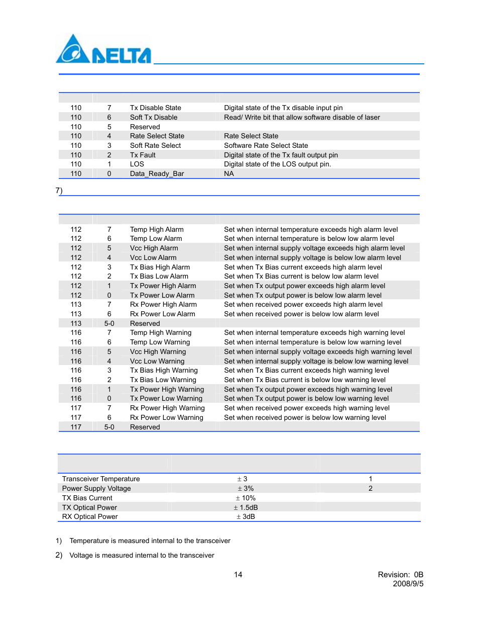 State/ control bits, Optional set of alarm and warning, Lcp-10g3b4edr | Delta Electronics 10GBASE-LRM SFP+ Optical Transceiver LCP-10G3B4EDR User Manual | Page 14 / 15