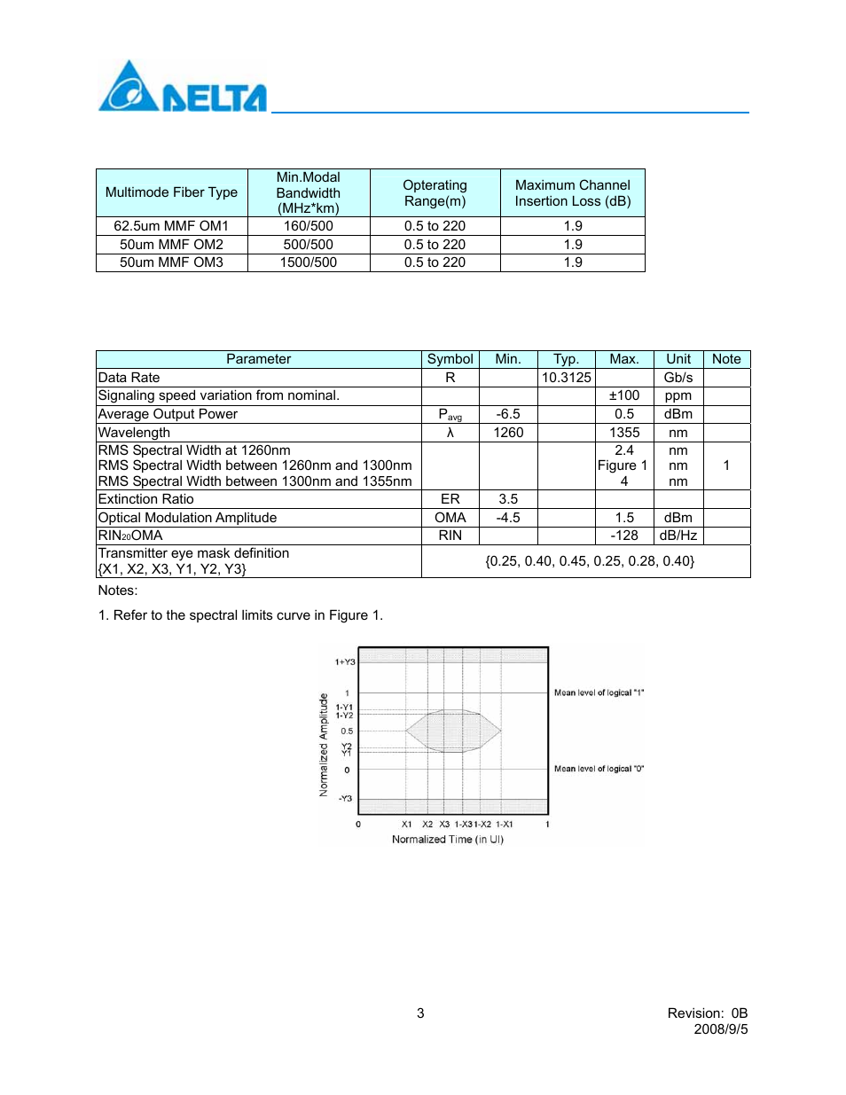 Operating ranges (tc = -5℃ to 70℃), Lcp-10g3b4edr | Delta Electronics 10GBASE-LRM SFP+ Optical Transceiver LCP-10G3B4EDR User Manual | Page 3 / 15