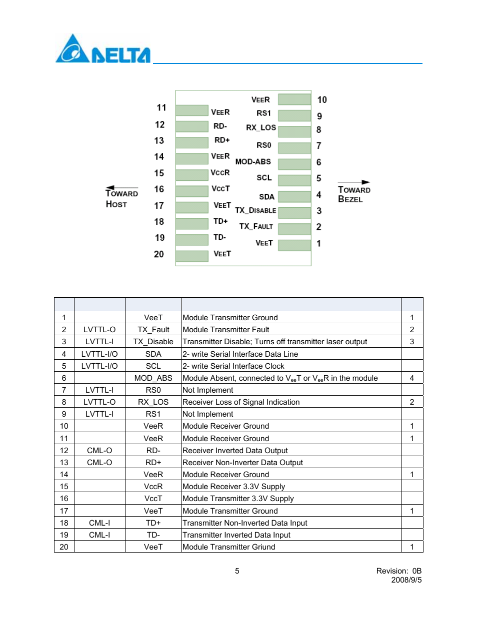 Lcp-10g3b4edr | Delta Electronics 10GBASE-LRM SFP+ Optical Transceiver LCP-10G3B4EDR User Manual | Page 5 / 15