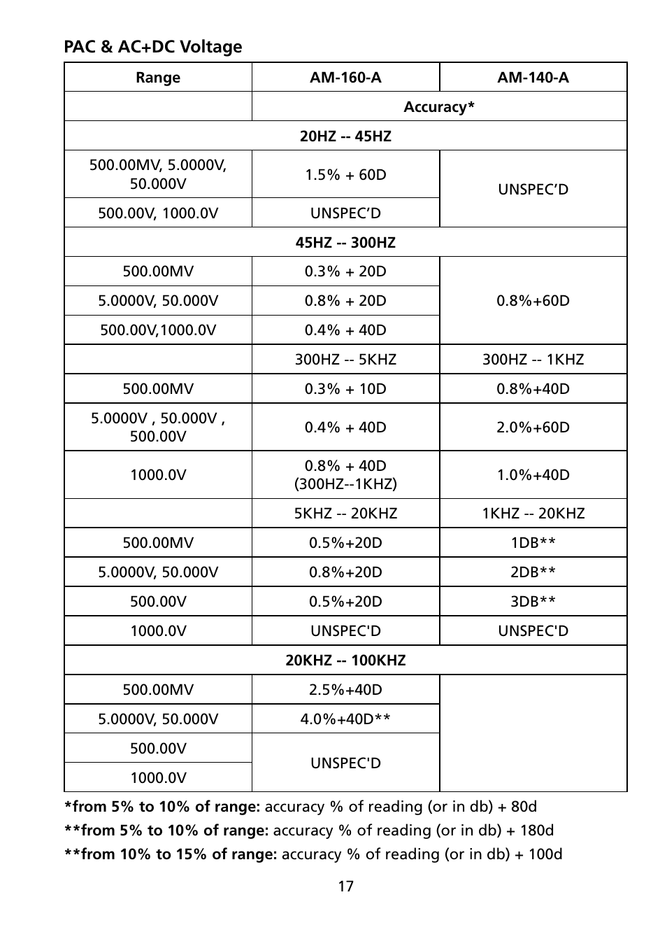 Amprobe AM-140-A User Manual | Page 23 / 30