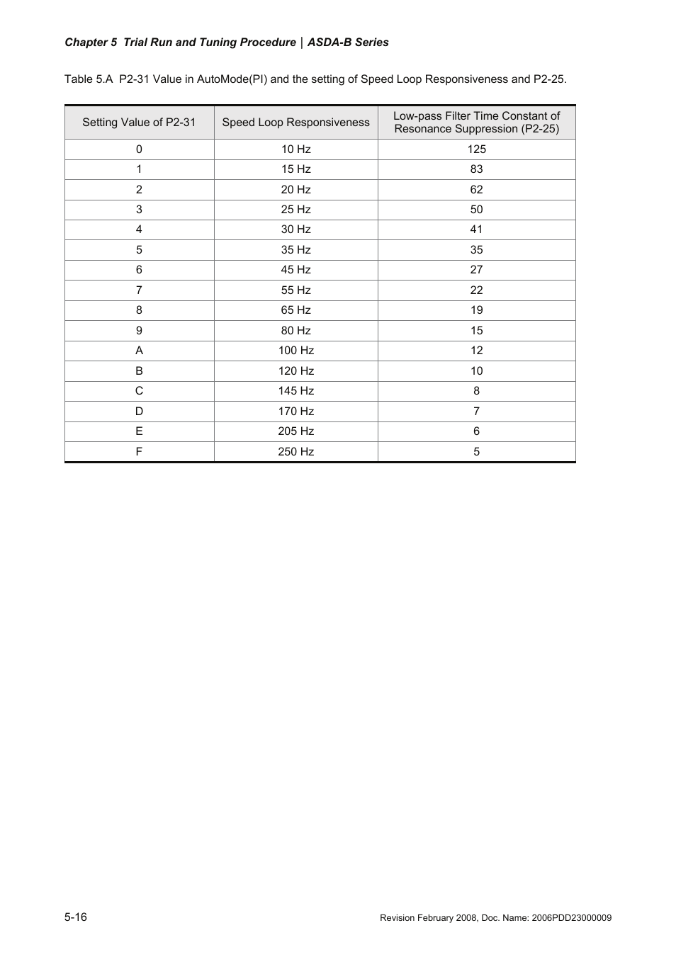 Delta Electronics AC Servo Drive ASDA-B User Manual | Page 109 / 321