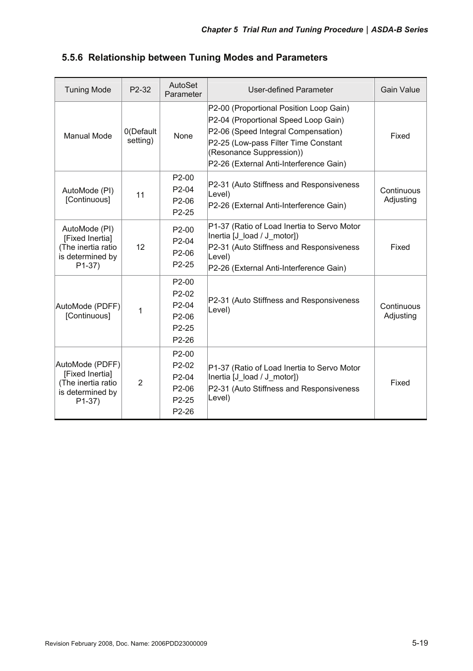 6 relationship between tuning modes and parameters | Delta Electronics AC Servo Drive ASDA-B User Manual | Page 112 / 321