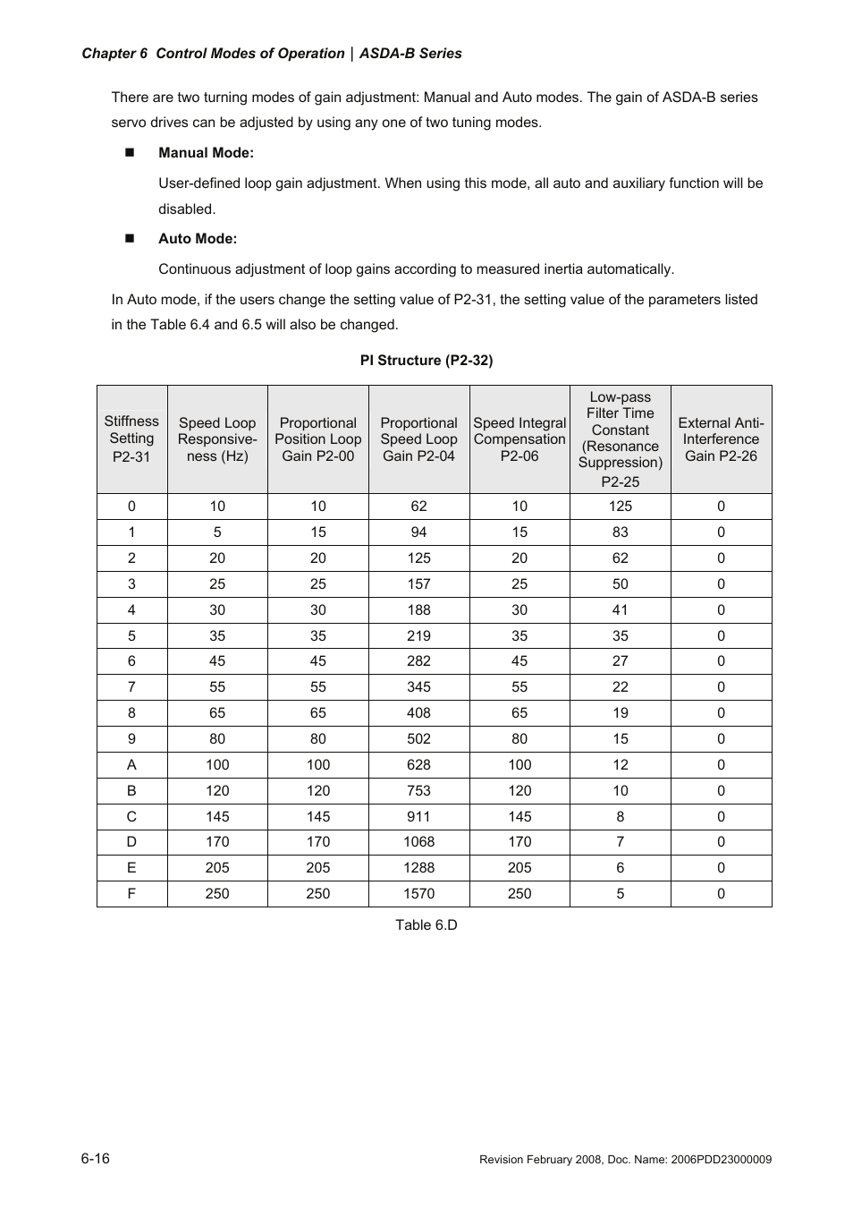 Delta Electronics AC Servo Drive ASDA-B User Manual | Page 131 / 321